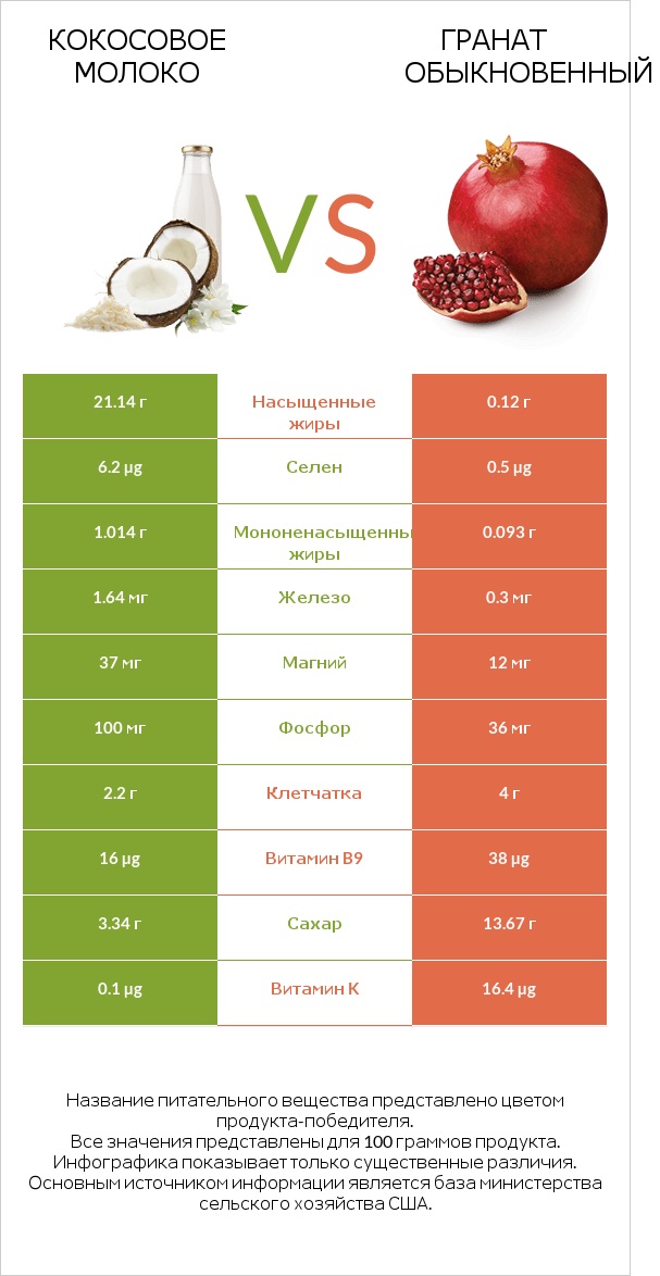 Кокосовое молоко vs Гранат обыкновенный infographic