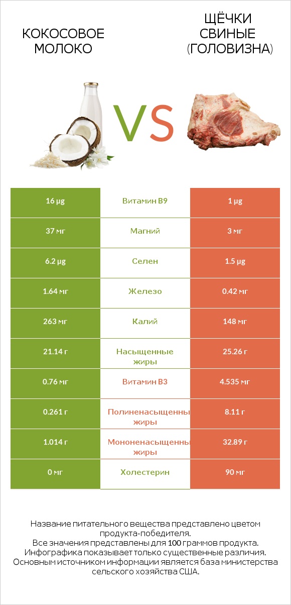 Кокосовое молоко vs Щёчки свиные (головизна) infographic