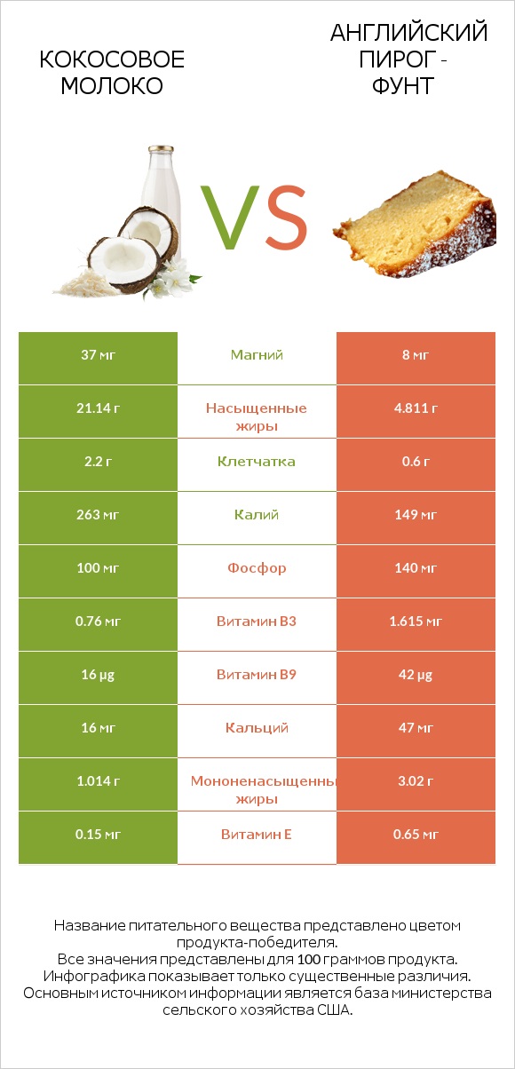 Кокосовое молоко vs Английский пирог - Фунт infographic