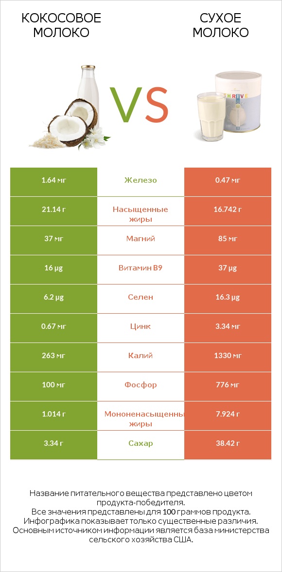 Кокосовое молоко vs Сухое молоко infographic