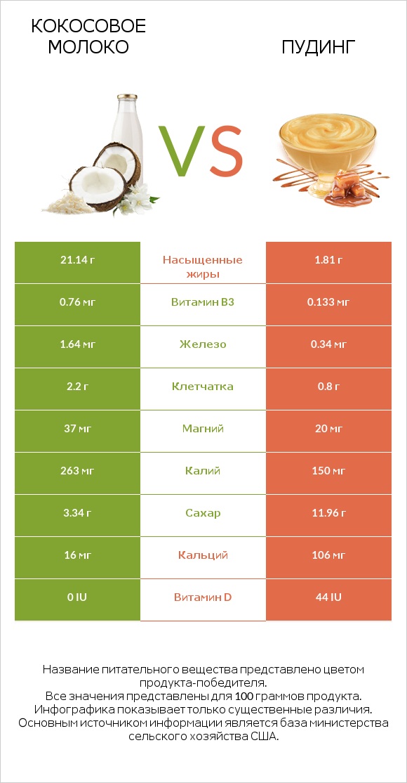 Кокосовое молоко vs Пудинг infographic