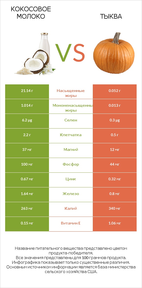 Кокосовое молоко vs Тыква infographic