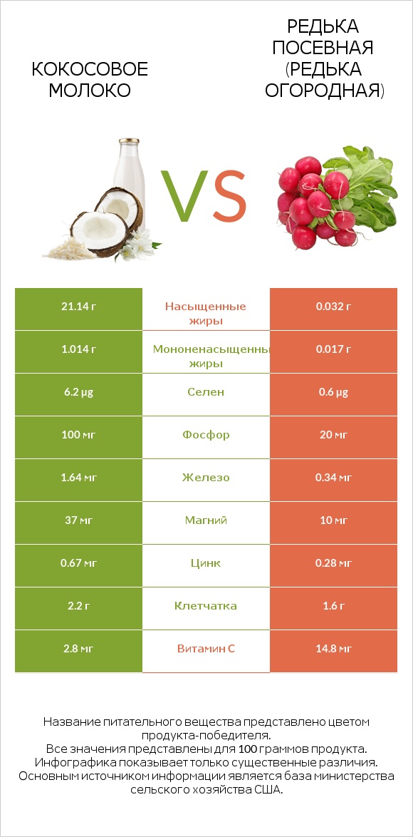 Кокосовое молоко vs Редька посевная (Редька огородная) infographic