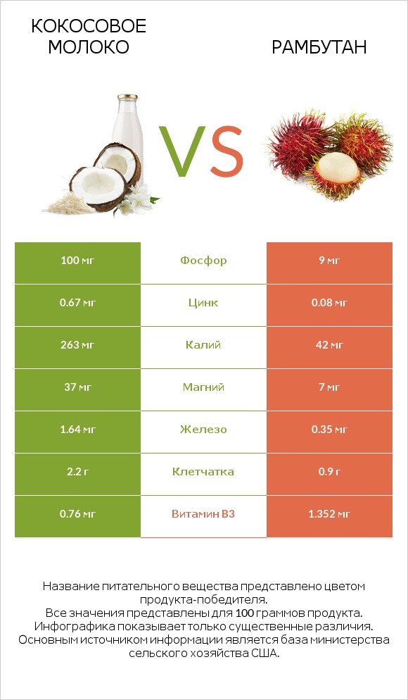 Кокосовое молоко vs Рамбутан infographic