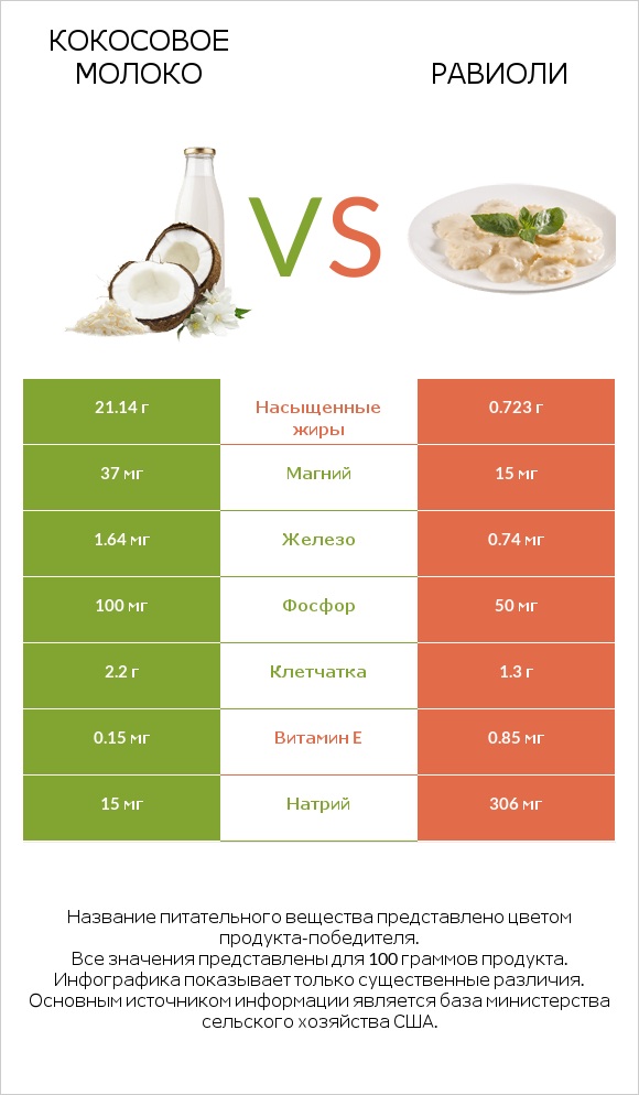 Кокосовое молоко vs Равиоли infographic