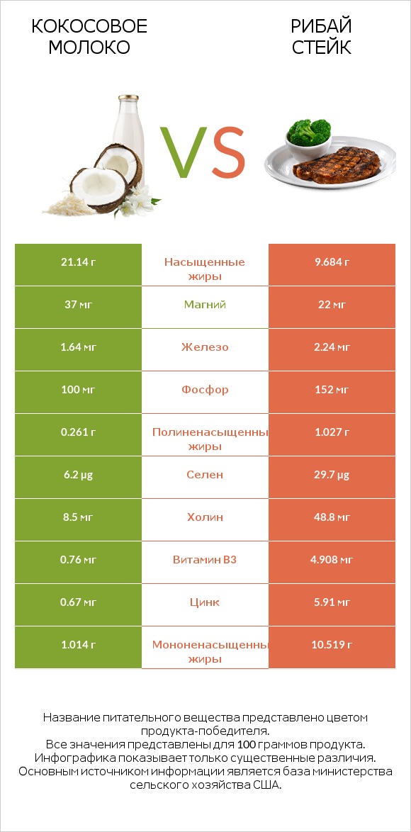 Кокосовое молоко vs Рибай стейк infographic