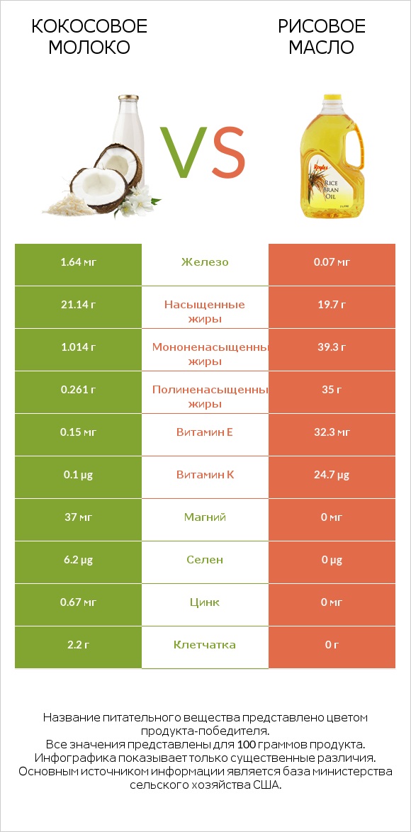 Кокосовое молоко vs Рисовое масло infographic