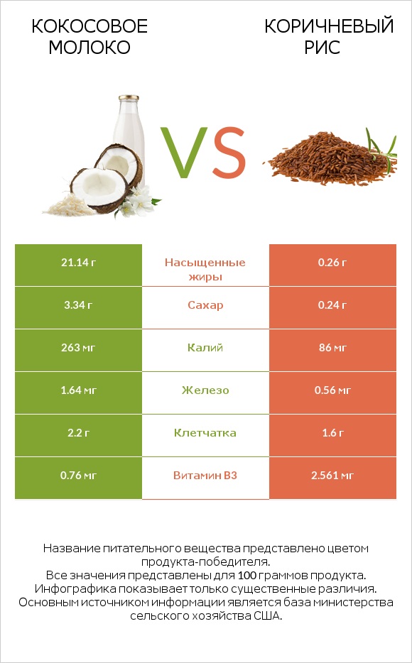 Кокосовое молоко vs Коричневый рис infographic