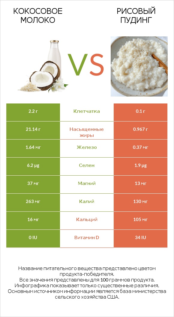 Кокосовое молоко vs Рисовый пудинг infographic