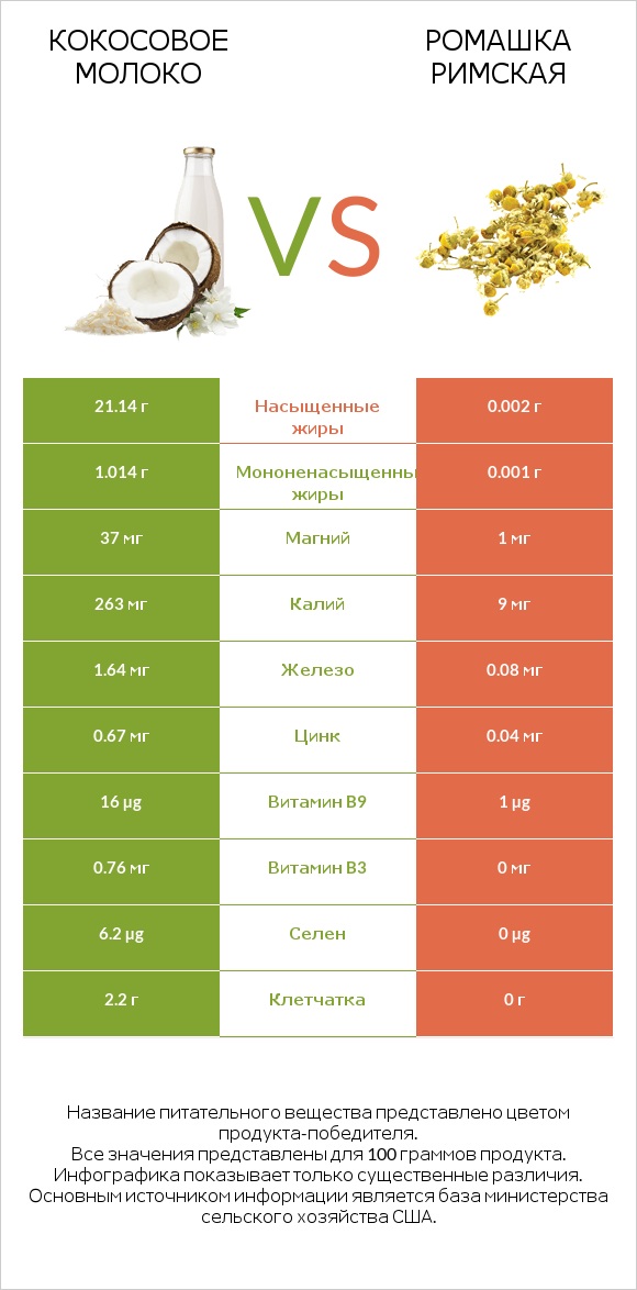 Кокосовое молоко vs Ромашка римская infographic