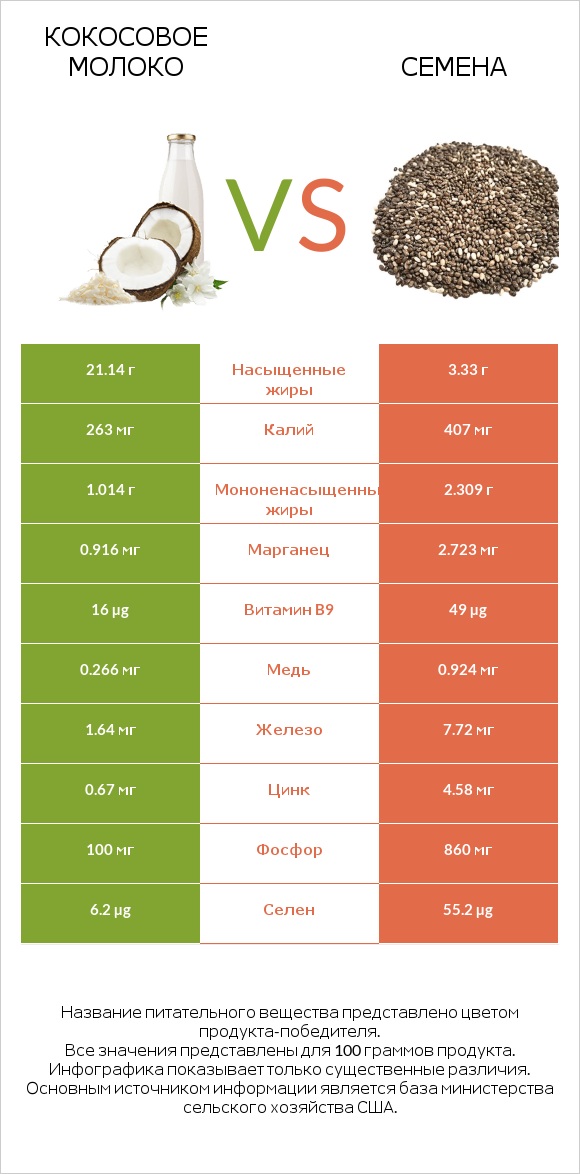 Кокосовое молоко vs Семена infographic