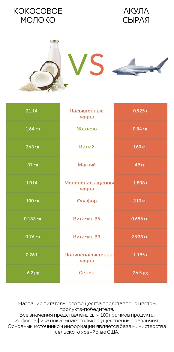 Кокосовое молоко vs Акула сырая infographic