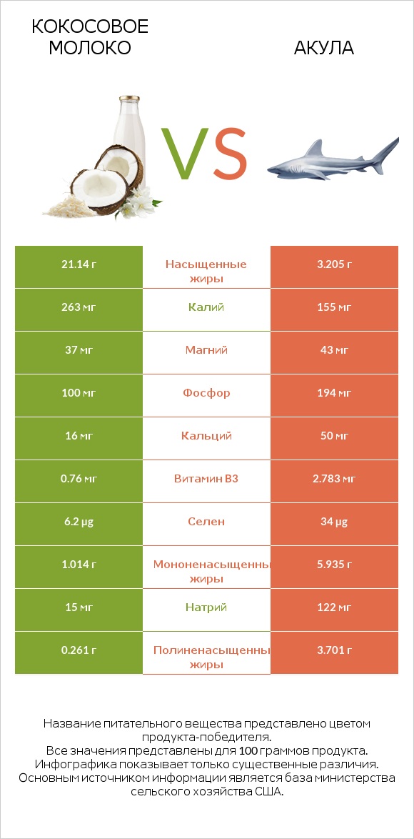 Кокосовое молоко vs Акула infographic