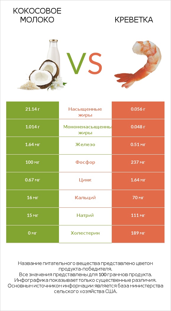 Кокосовое молоко vs Креветка infographic