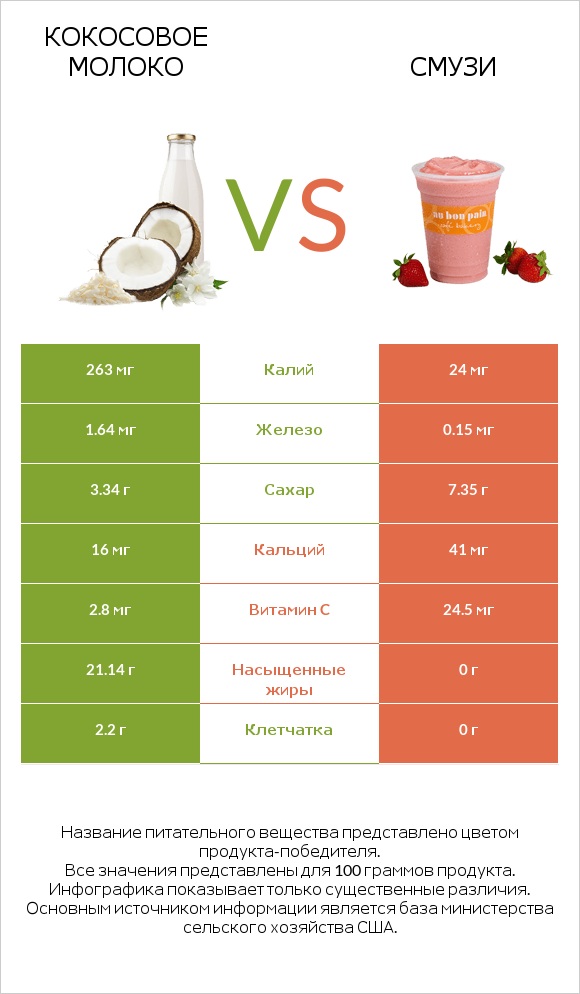 Кокосовое молоко vs Смузи infographic