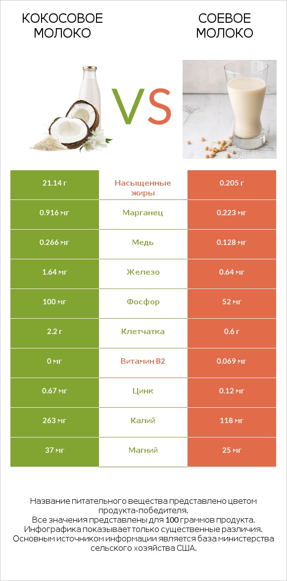 Кокосовое молоко vs Соевое молоко infographic