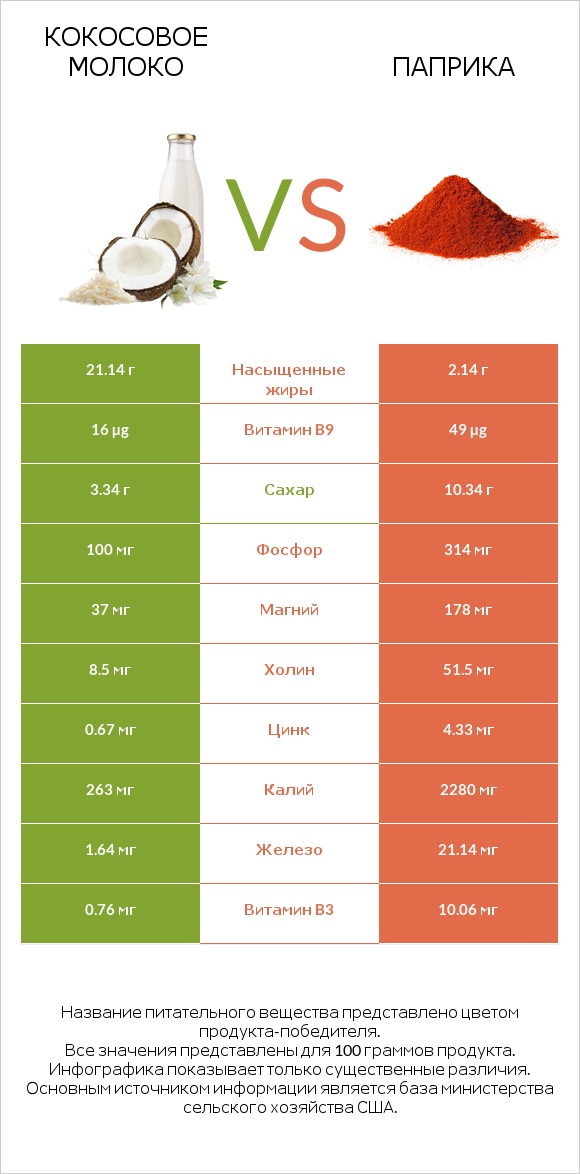 Кокосовое молоко vs Паприка infographic