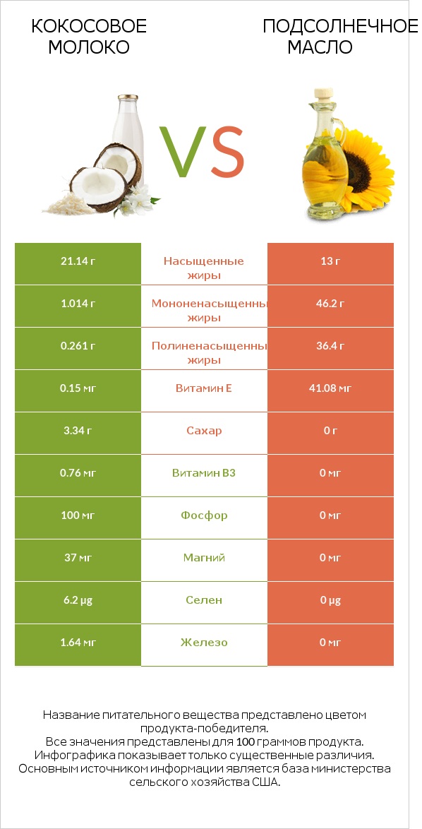 Кокосовое молоко vs Подсолнечное масло infographic