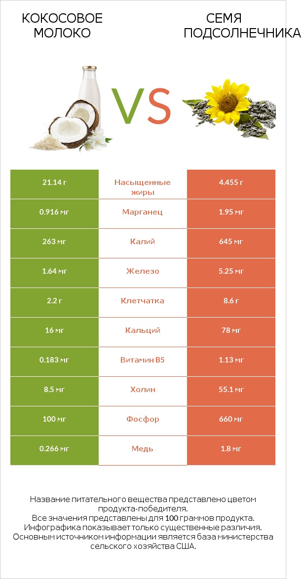 Кокосовое молоко vs Семя подсолнечника infographic