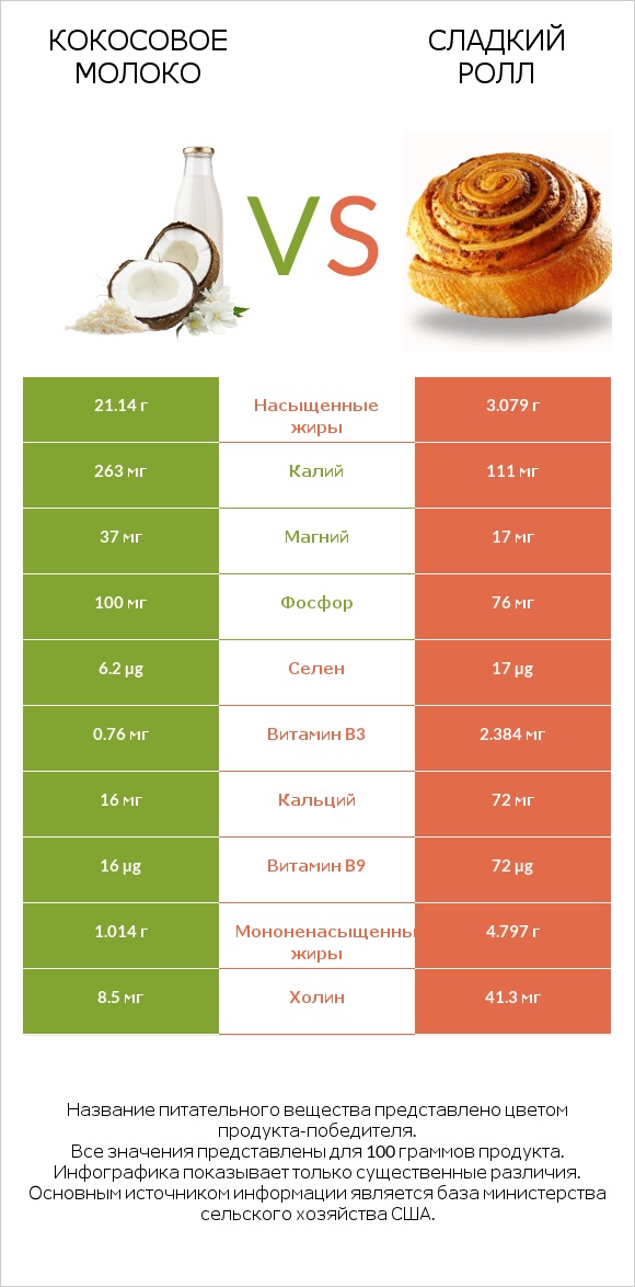 Кокосовое молоко vs Сладкий ролл infographic