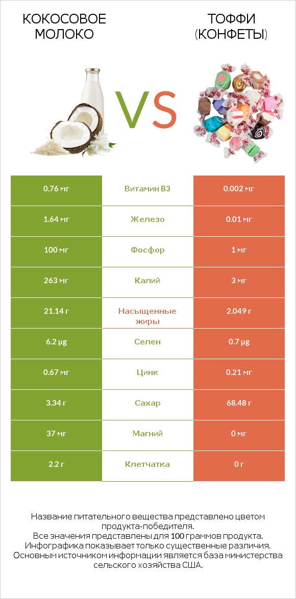 Кокосовое молоко vs Тоффи (конфеты) infographic
