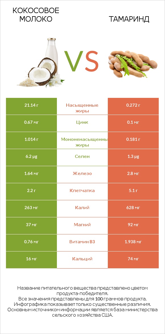 Кокосовое молоко vs Тамаринд infographic