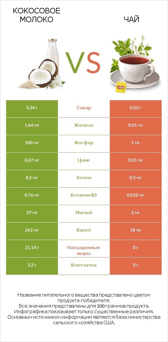 Кокосовое молоко vs Чай infographic