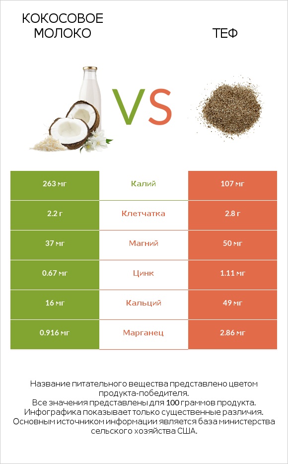 Кокосовое молоко vs Теф infographic