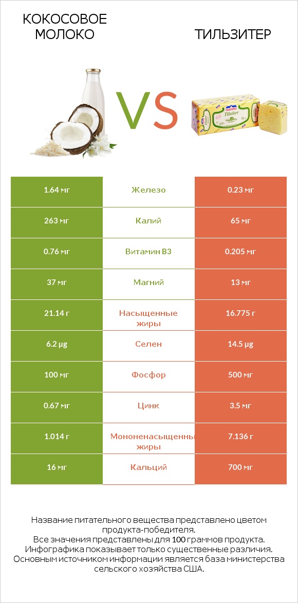 Кокосовое молоко vs Тильзитер infographic