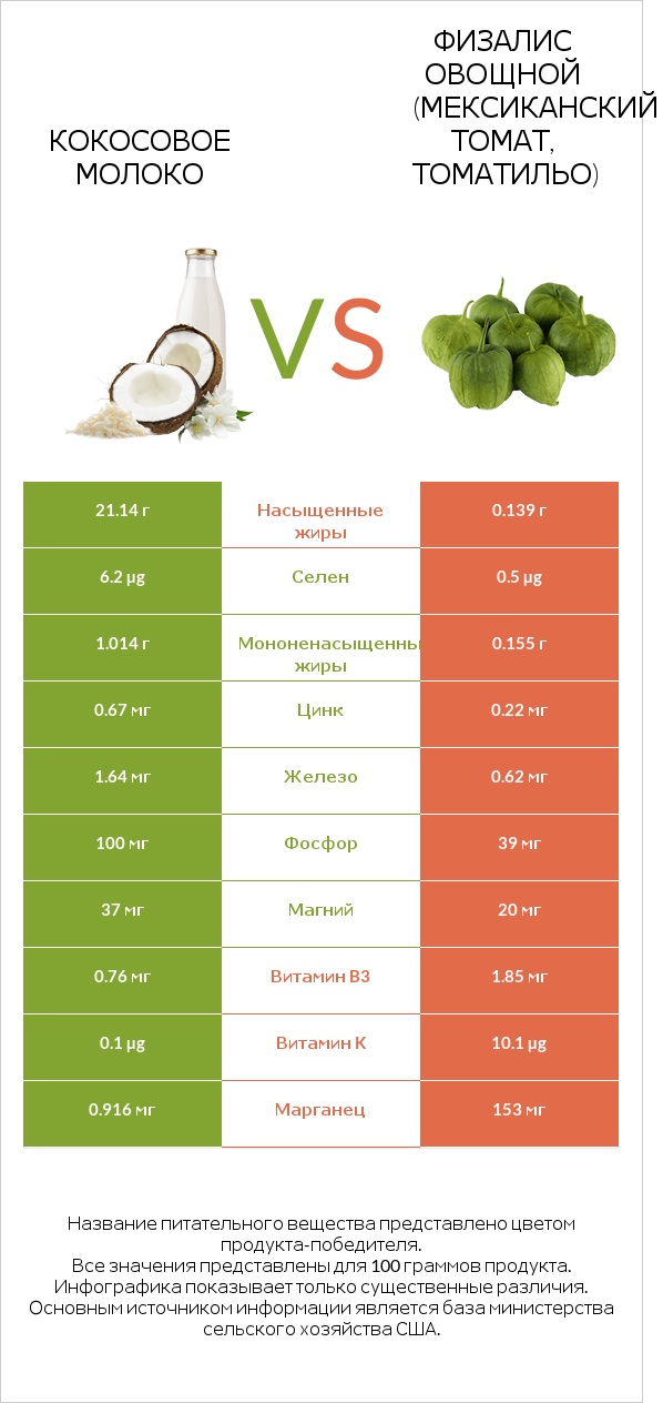 Кокосовое молоко vs Физалис овощной (мексиканский томат, томатильо) infographic