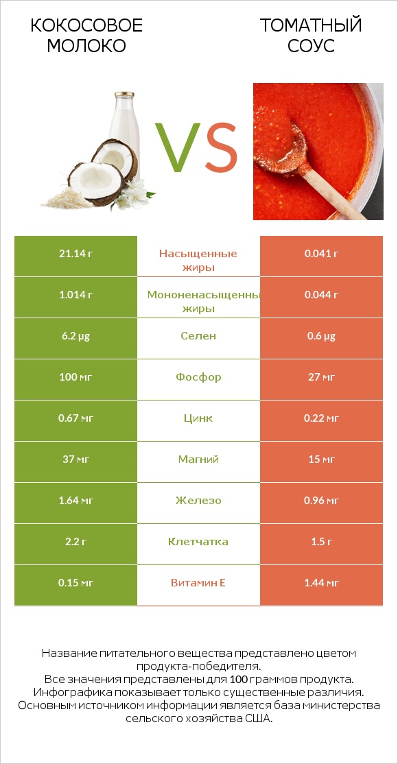 Кокосовое молоко vs Томатный соус infographic