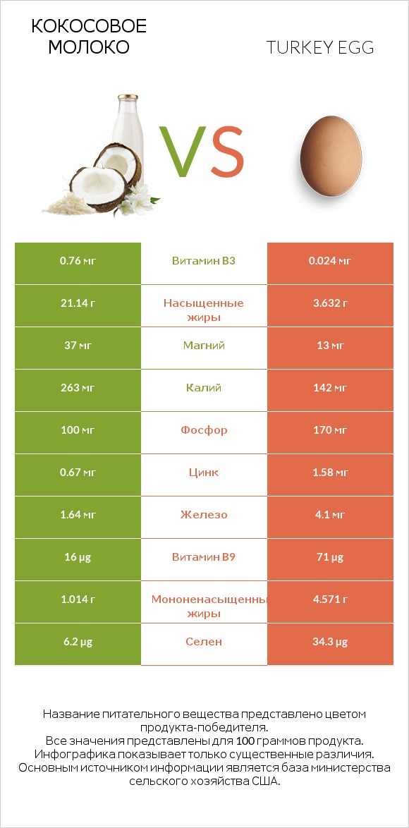 Кокосовое молоко vs Turkey egg infographic