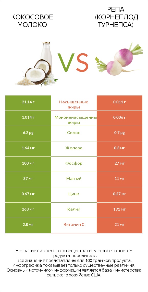 Кокосовое молоко vs Репа (корнеплод турнепса) infographic