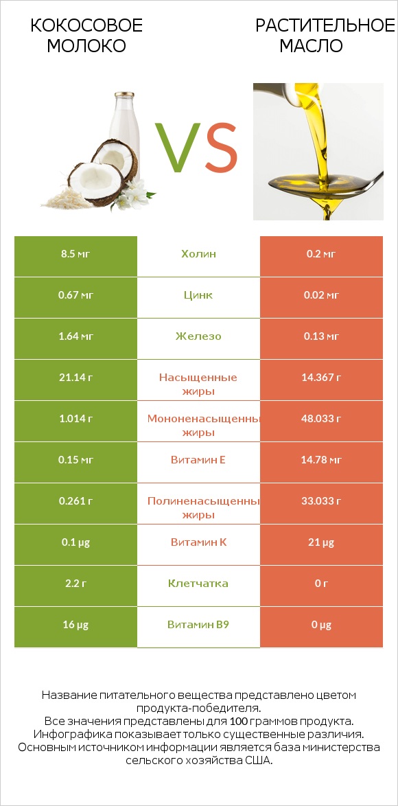 Кокосовое молоко vs Растительное масло infographic