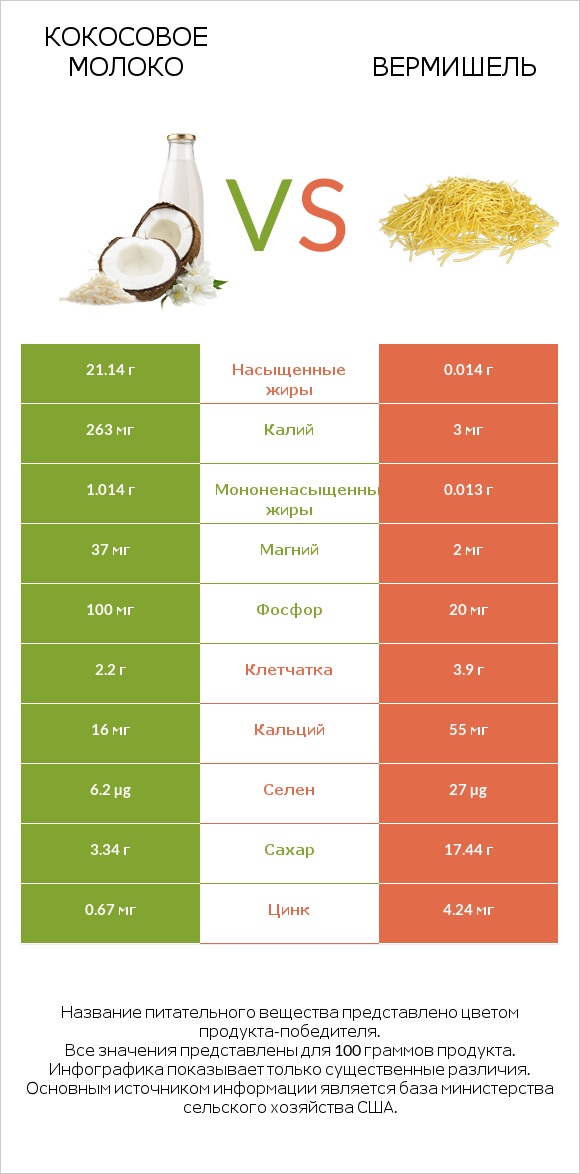 Кокосовое молоко vs Вермишель infographic