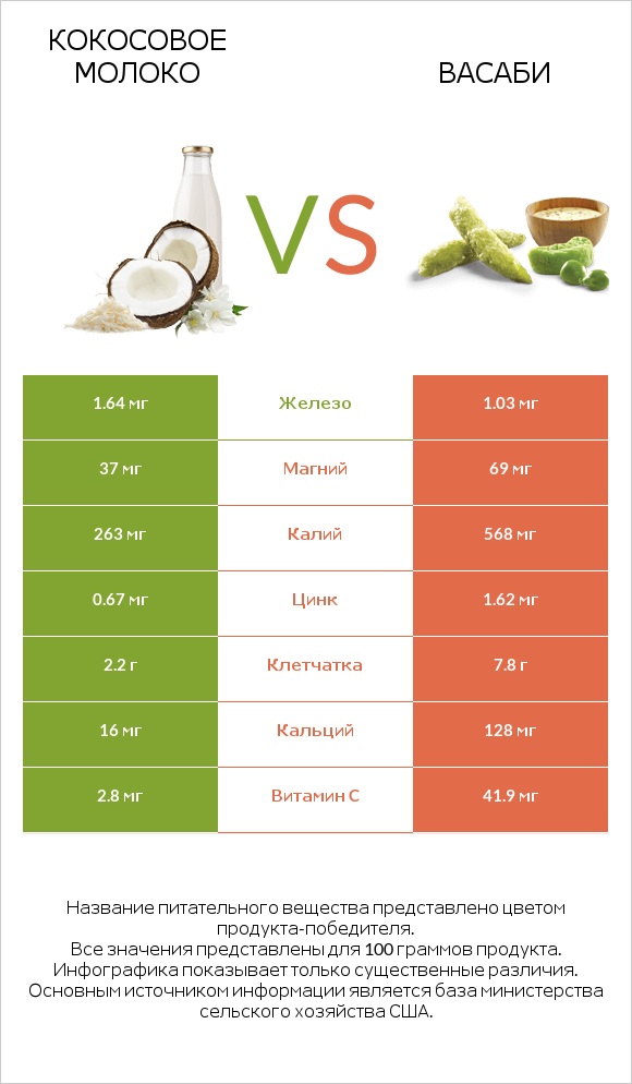 Кокосовое молоко vs Васаби infographic