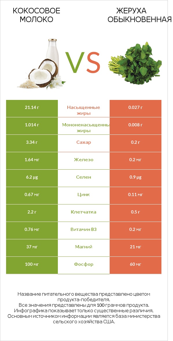 Кокосовое молоко vs Жеруха обыкновенная infographic