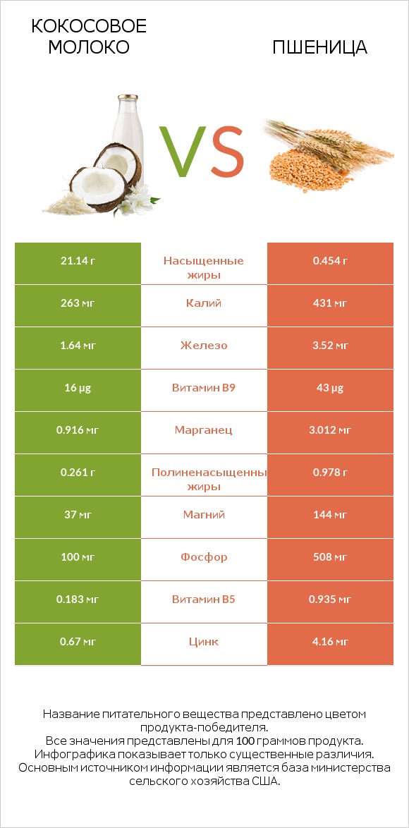 Кокосовое молоко vs Пшеница infographic