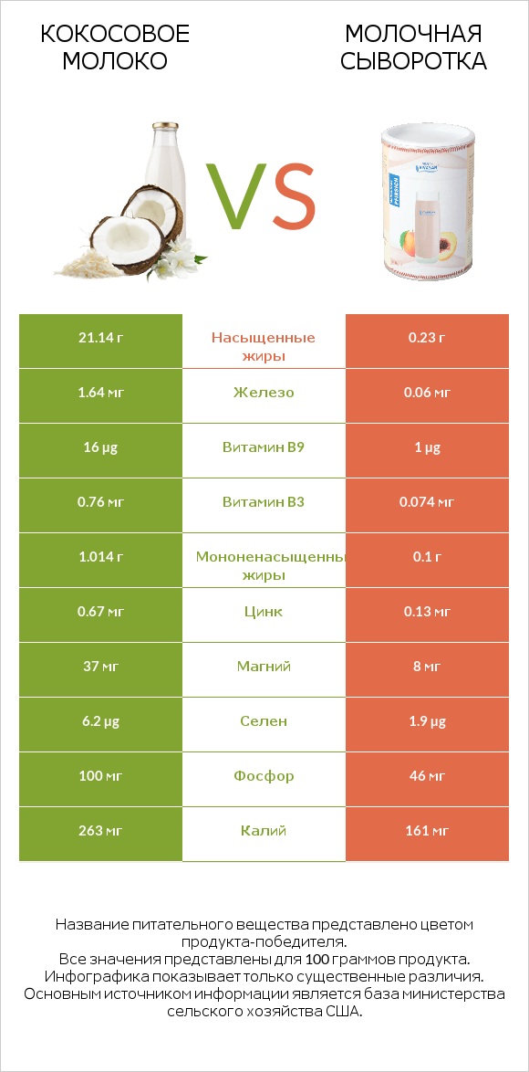 Кокосовое молоко vs Молочная сыворотка infographic