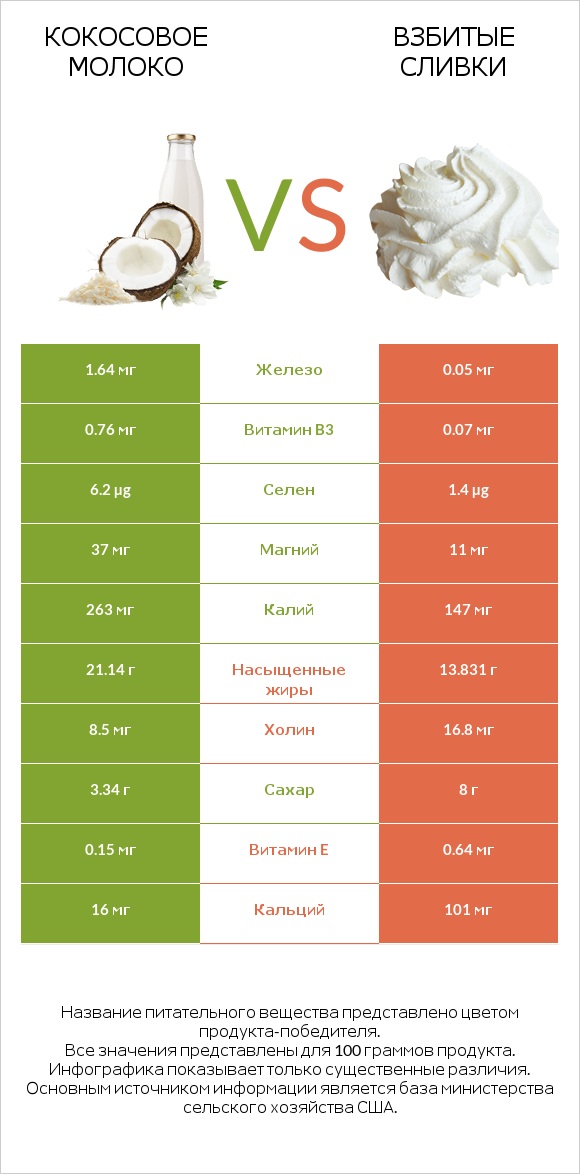 Кокосовое молоко vs Взбитые сливки infographic