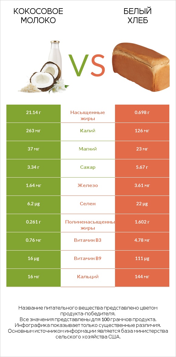 Кокосовое молоко vs Белый Хлеб infographic