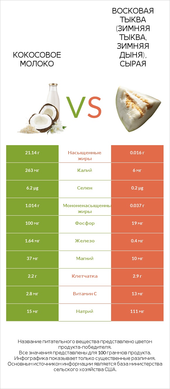 Кокосовое молоко vs Восковая тыква (зимняя тыква, зимняя дыня), сырая infographic