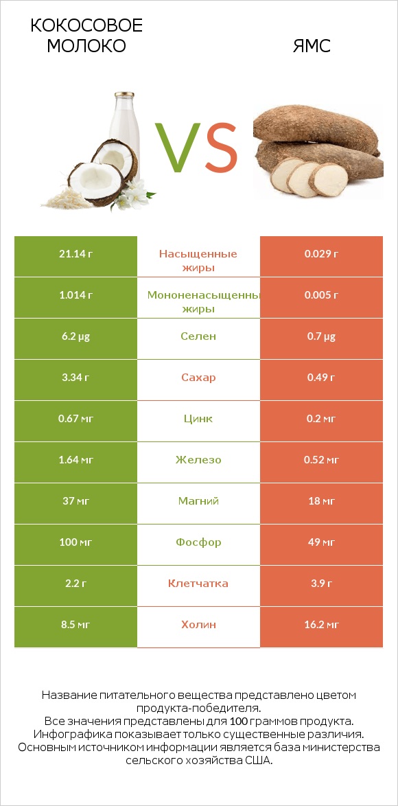 Кокосовое молоко vs Ямс infographic