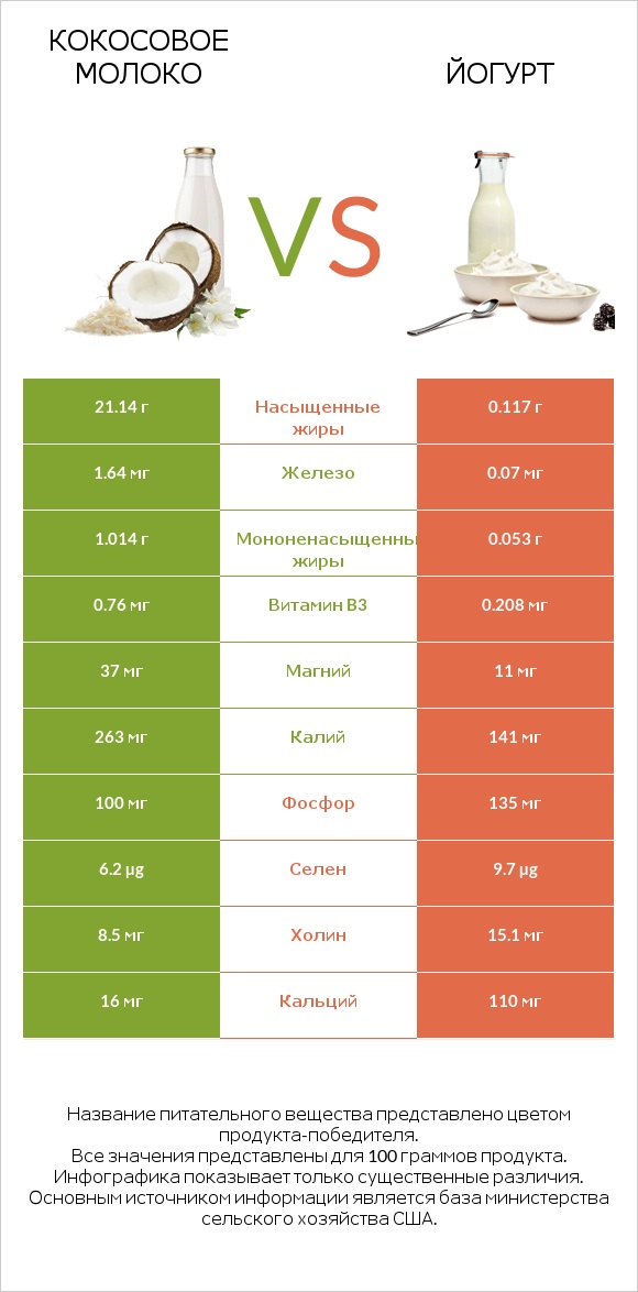 Кокосовое молоко vs Йогурт infographic