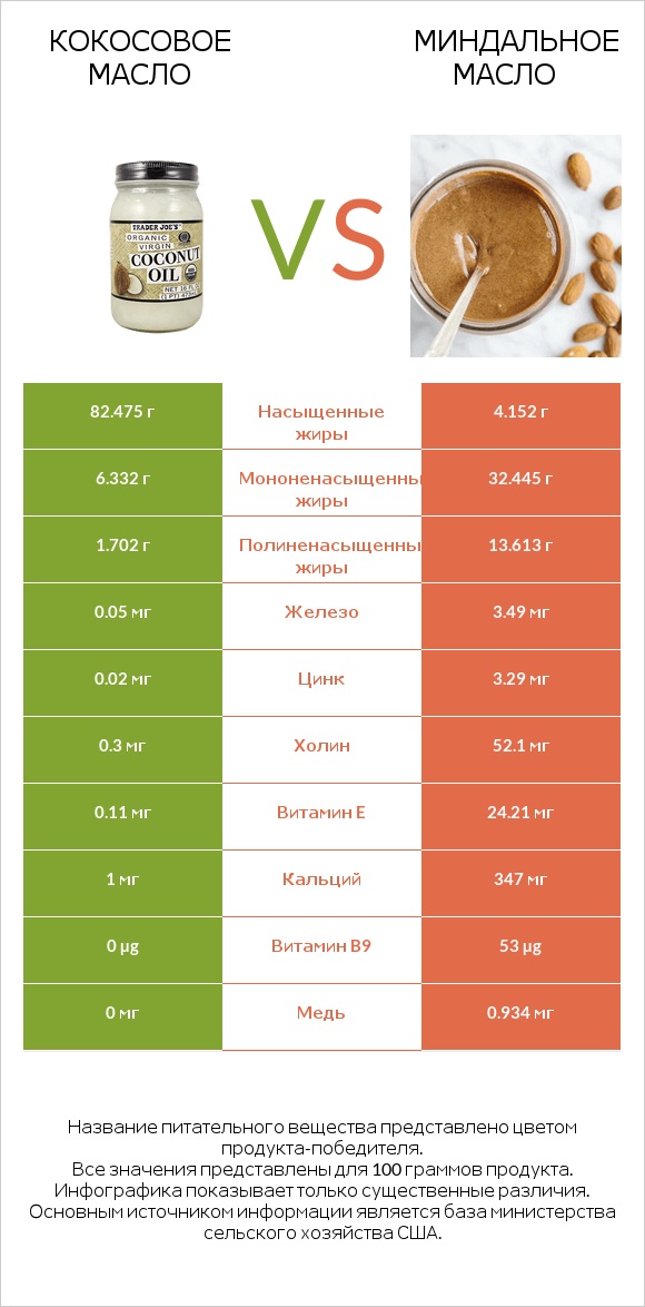 Кокосовое масло vs Миндальное масло infographic
