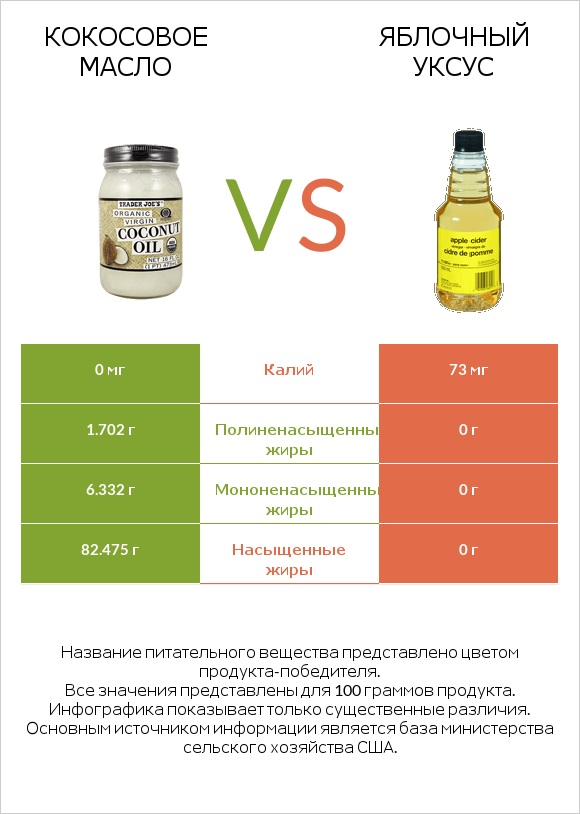 Кокосовое масло vs Яблочный уксус infographic
