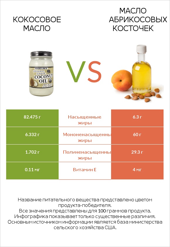 Кокосовое масло vs Масло абрикосовых косточек infographic