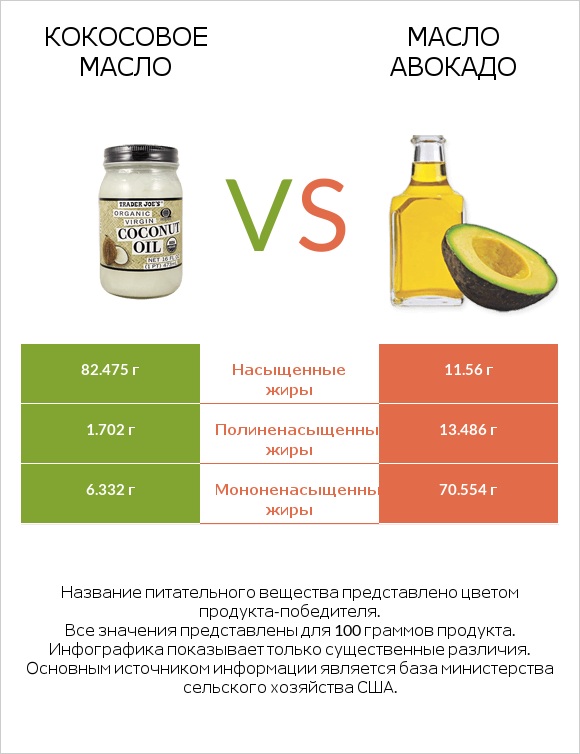 Кокосовое масло vs Масло авокадо infographic