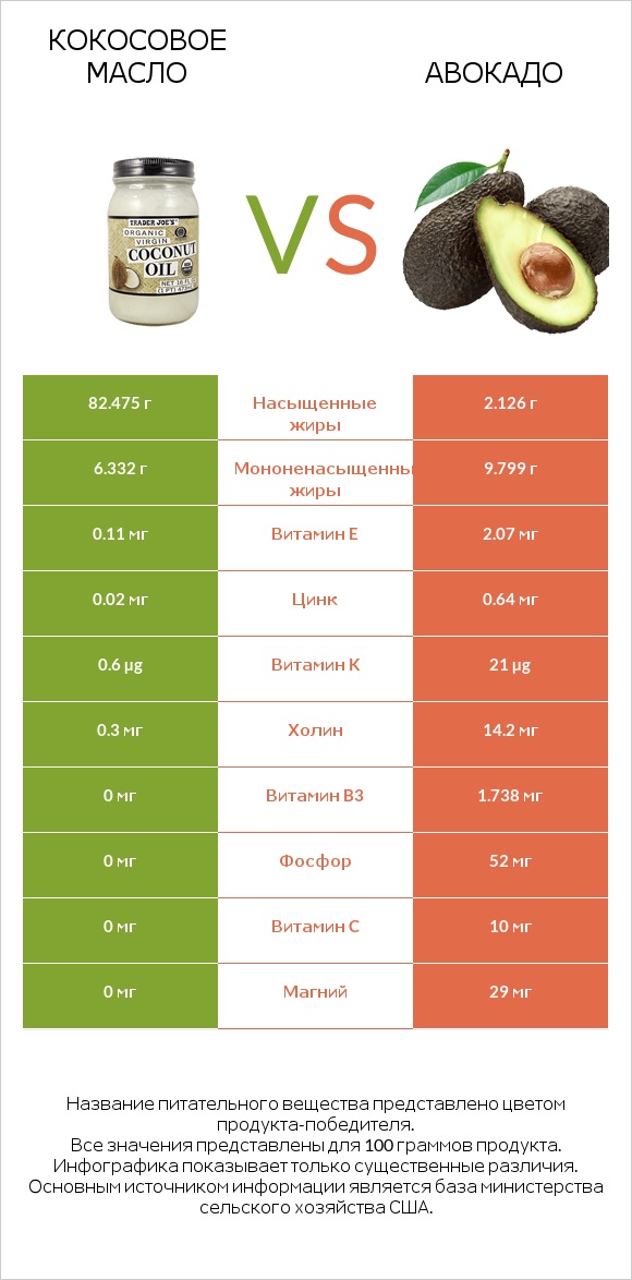 Кокосовое масло vs Авокадо infographic