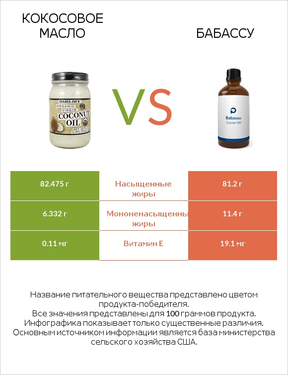 Кокосовое масло vs Бабассу infographic